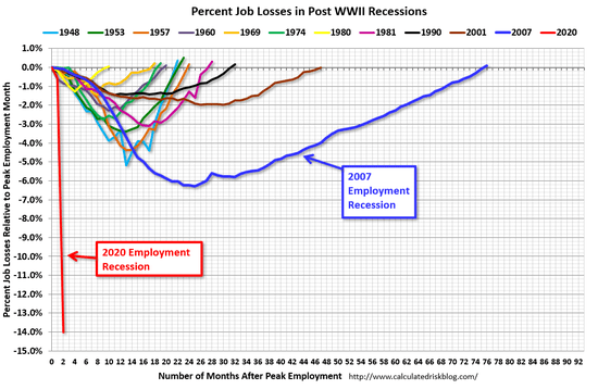 Percent job losses in Post WWII Recessions